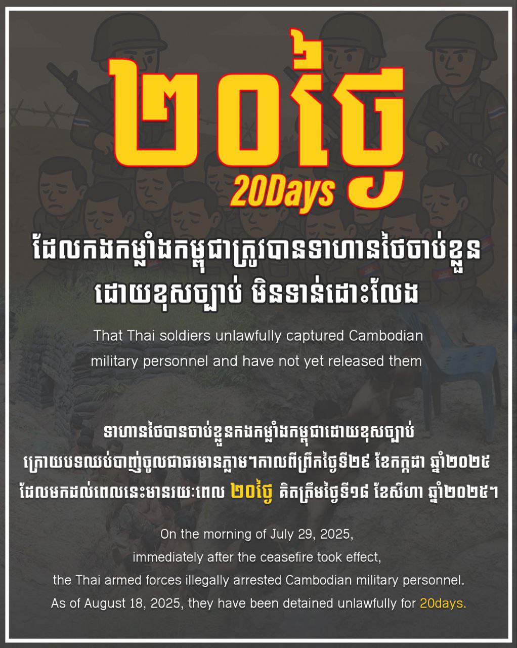 ក្រសួងការពារជាតិ៖ រយៈពេល២០ថ្ងៃហើយដែលកងកម្លាំងកម្ពុជា«១៨រូប»ត្រូវបានទាហានថៃចាប់ខ្លួនដោយខុសច្បាប់ មិនទាន់ដោះលែងវិញ