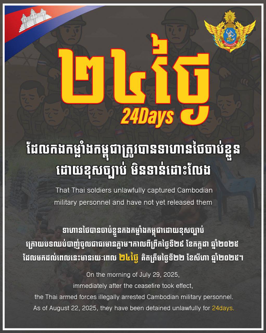 ក្រសួងការពារជាតិ៖២៤ថ្ងៃហើយ ដែលកងកម្លាំងកម្ពុជា ១៨ រូបត្រូវបានទាហានថៃចាប់ខ្លួនដោយខុសច្បាប់មិនទាន់ត្រូវបានដោះលែងមកវិញ